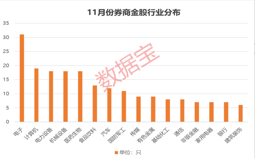 科技龙头上榜！11月金股有哪些？“宁王”笑了