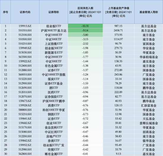 最不受欢迎ETF：11月1日易方达创业板ETF遭净赎回10.31亿元，沪深300ETF易方达遭净赎回9.14亿元（名单）