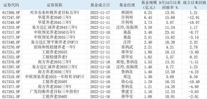 个人养老Y份额基金两年扩容至199只，超半数成立以来业绩回正