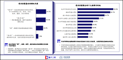 67.9%中老年期望“边游边学”：量子之歌“线上+线下”平台 探索银发服务新模式