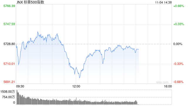 尾盘：道指跌200点纳指小幅攀升 市场关注美国大选
