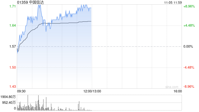 市场期待较大规模置换债券规模 中国信达涨近9%中信金融资产涨近6%