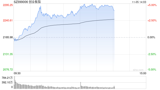 午评：指数走强创指半日涨4% 军工、软件板块联袂爆发