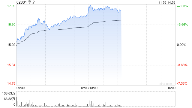李宁现涨超5% 公司此前引入红杉中国成立合资公司布局海外市场