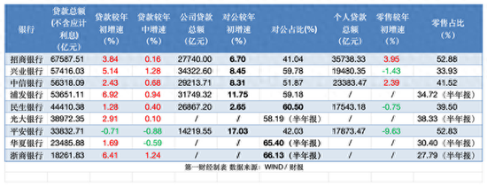 股份行零售业务继续失速 对公信贷哪家强？