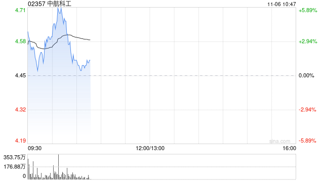 中航科工现涨逾5% 机构指公司覆盖航空完整产业链的平台型布局