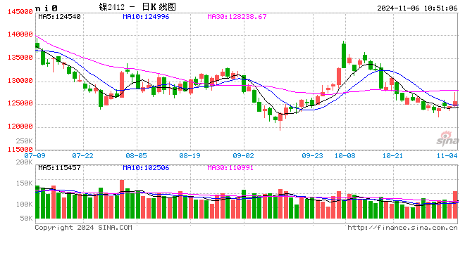 上期所沪镍2501合约早盘接近跌停开盘：报112130元/吨 随后恢复至红盘