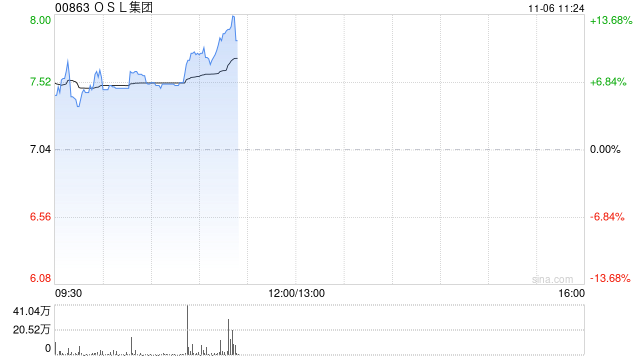 OSL集团高开逾7% 拟收购日本持牌加密资产交易平台81.38%股权