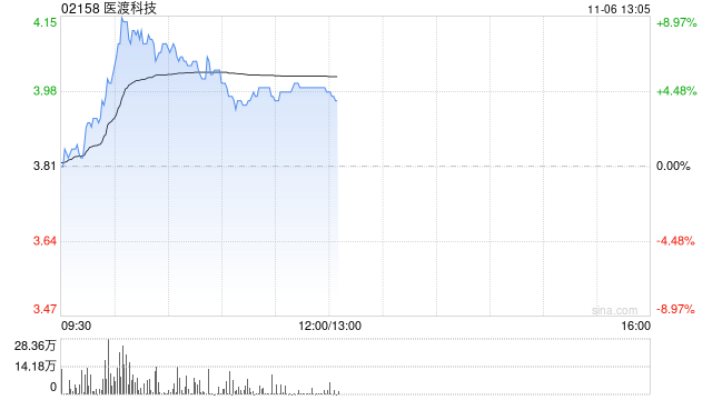 医渡科技盘中涨超9% 北京普惠健康保参保人数逐年增加