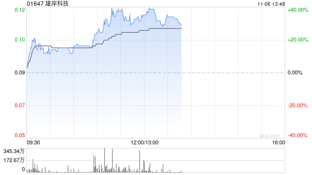 加密货币概念股全线爆发 雄岸科技大涨逾33%OSL集团涨超11%