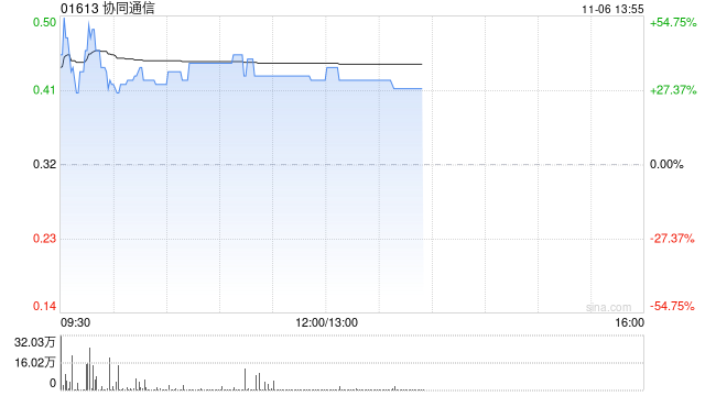 协同通信早盘涨超37% 拟折让约12.5%发行7417.6万股