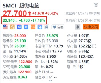 超微电脑盘前大跌超17% 2025财年Q1营收初步数据及Q2业绩指引均不及预期