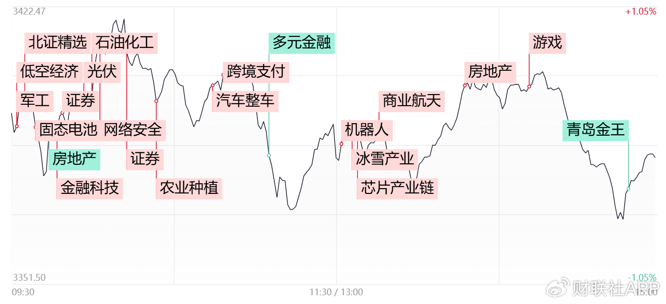 【每日收评】三大指数冲高回落全线收跌，大金融股尾盘集体跳水