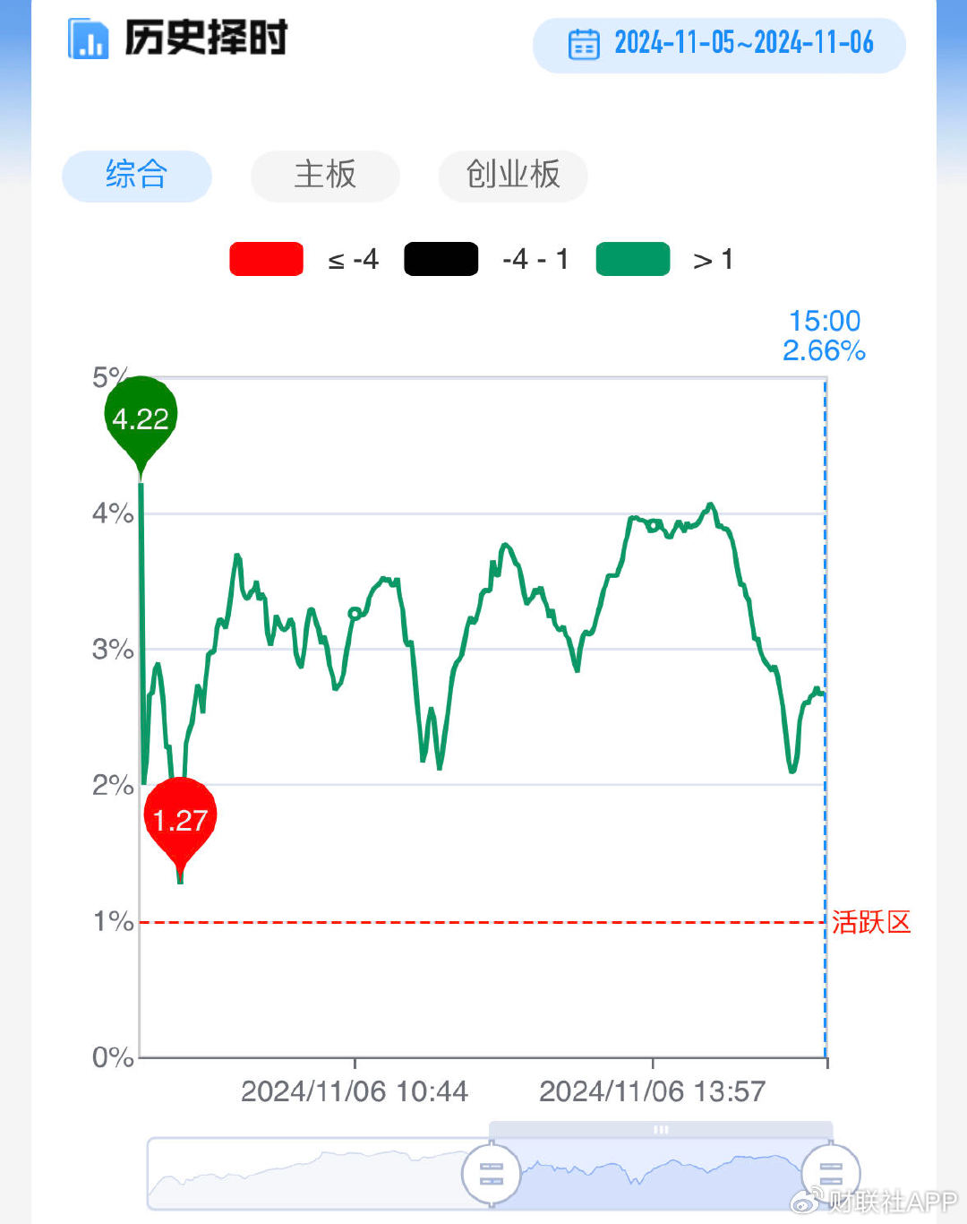 【每日收评】三大指数冲高回落全线收跌，大金融股尾盘集体跳水