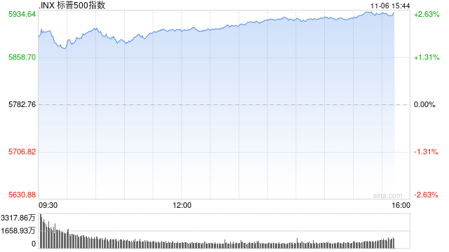 午盘：美股再创新高 三大股指涨幅均超2%