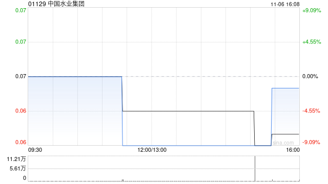 中国水业集团：拟终止先前供股 重新按“1供1”基准进行供股