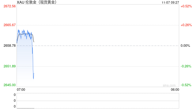 特朗普强势回归 现货黄金下破2650美元