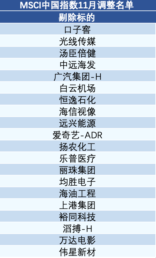 MSCI中国指数调整：新纳入首创证券、华勤技术、龙芯中科和天风证券