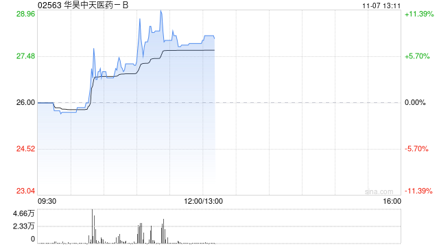 华昊中天医药-B现涨逾11%创新高 较招股价已涨超80%