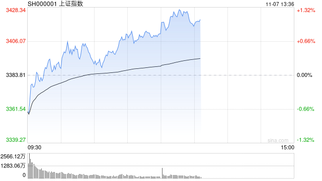 午评：沪指半日涨0.88% 大消费板块集体爆发