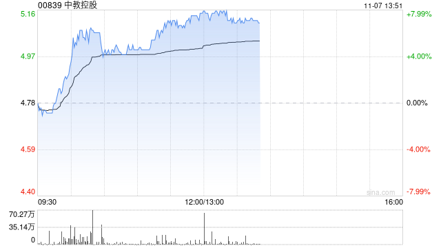 教育股早盘集体走高 中教控股涨逾5%新东方-S涨逾4%