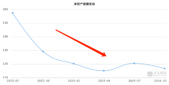 无缘“大涨”？前海开源公用事业自9月行情启动以来跑输业绩基准8.4%，规模已缩水近141亿元