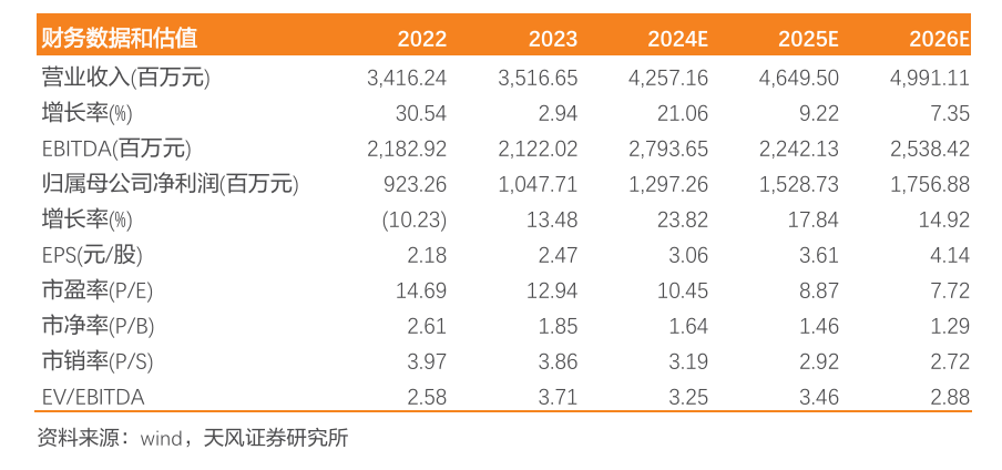 新天然气：前三季度煤层气量价齐升，储备项目充足