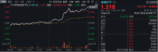 “旗手”牛冠全场！“一哥”携5股强势涨停，东方财富叒登A股成交榜首，券商ETF（512000）飙涨9.65%！