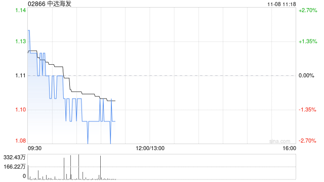 中远海发11月7日斥资452.81万港元回购411.7万股
