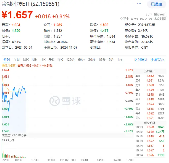 数字货币+信创概念走强，金融科技ETF（159851）涨近1%上探新高，御银股份涨停，润和软件涨超8%