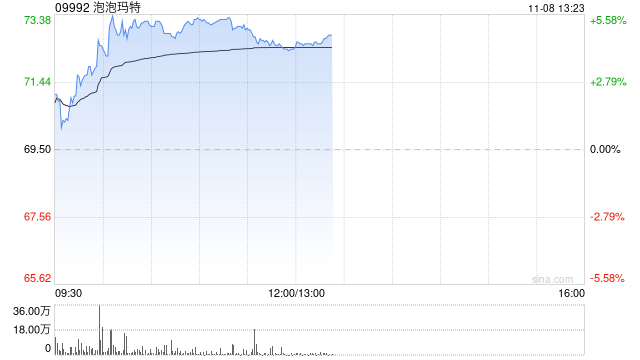 泡泡玛特现涨超4% 公司三季度海外收入同比增超4倍