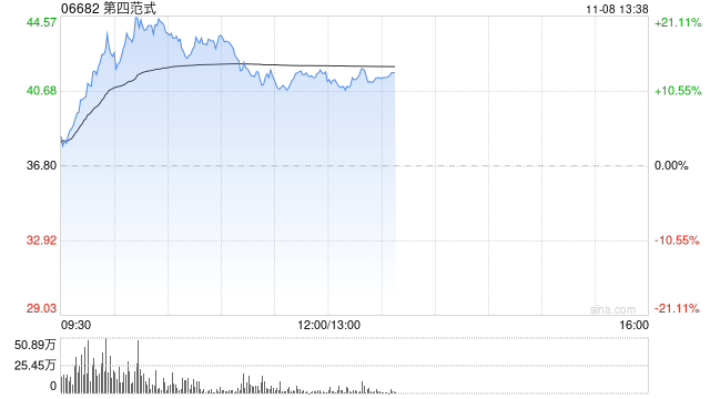 第四范式股价大涨逾20% 获纳入MSCI全球小盘股指数