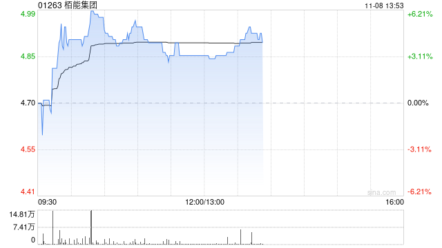 柏能集团早盘涨超3% 公司计划在新加坡上市上市前重组董事会