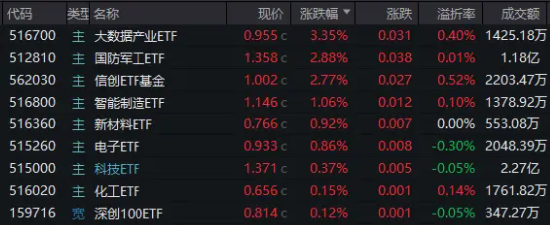 信创冲锋，硬科技崛起！信创ETF基金（562030）斩获五连阳，国防军工多股新高！盘后，六万亿政策重磅公布！