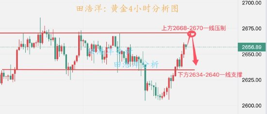 田浩洋:黄金日内操作策略 美联储难重振金价