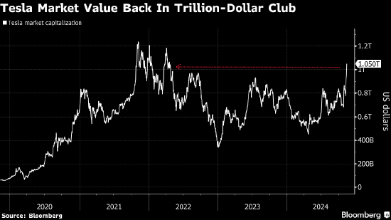 特斯拉市值重返1万亿美元 特朗普胜选以来股价飙升30%