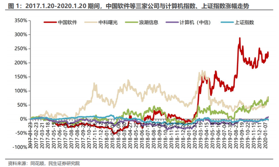 民生证券：科技内需为王 奏响市场强音