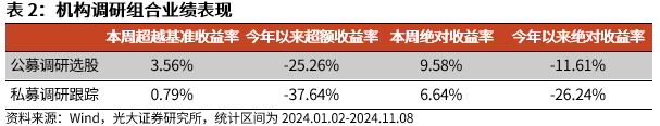 【光大金工】机构调研选股策略超额收益显著——量化组合跟踪周报20241109