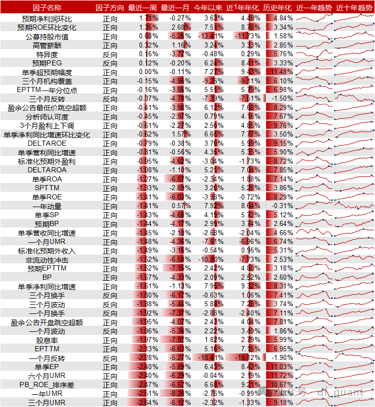 Liquidity风格领衔，预期净利润环比因子表现出色