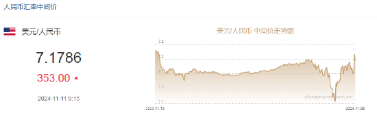 人民币中间价报7.1786，下调353点