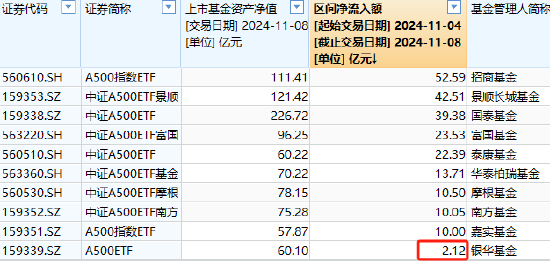 银华中证A500ETF上周获净申购2.12亿元，净流入同类倒数第一！最新规模60.1亿同类倒数第二，被泰康基金超越