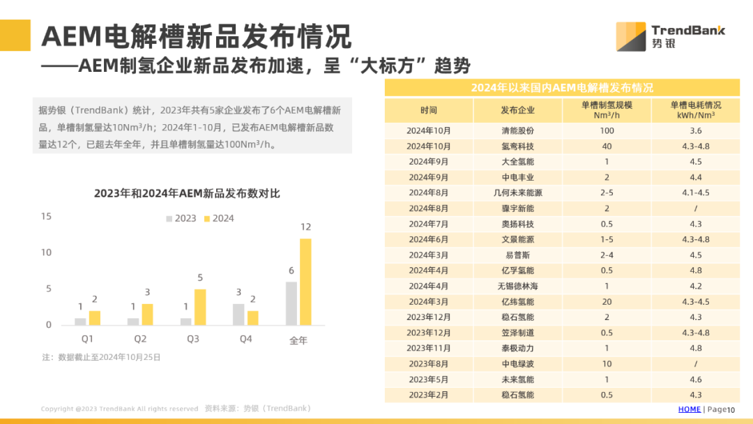 势银研究报告 |《AEM电解槽行业发展现状及展望》