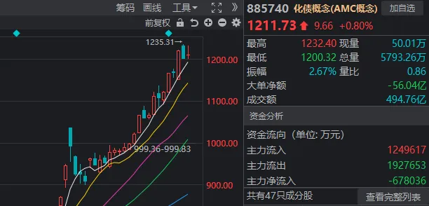 A股迎来里程碑时刻！科技打头阵，就是这么牛