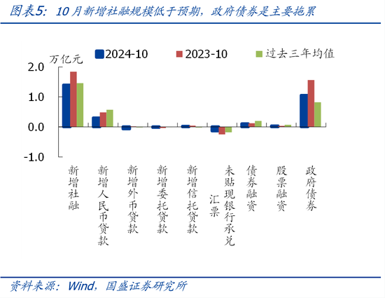 国盛宏观熊园团队|10月社融有喜有忧的背后：降准降息在路上