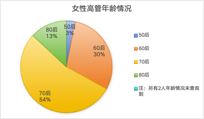 银行女性高管画像：最年轻的仅36岁，这三位在业内创造多个“第一”