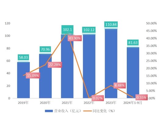 长春高新三季报“变脸”：生长激素市场增长放缓，多领域子公司业绩承压