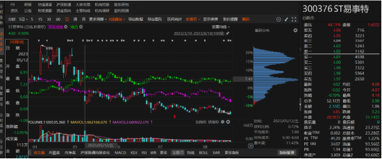 易事特年报虚假记载已被处罚！