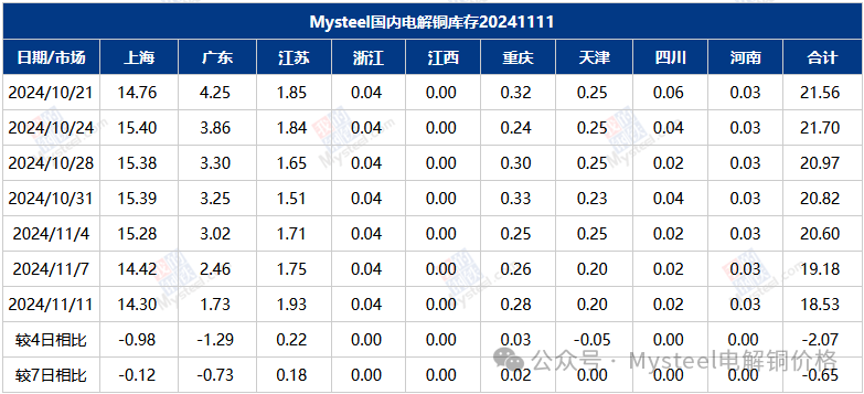 Mysteel数据：国内市场电解铜库存统计