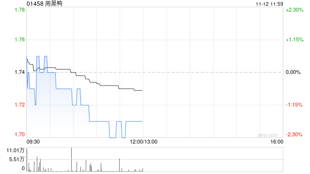 周黑鸭11月11日斥资195.45万港元回购112.95万股