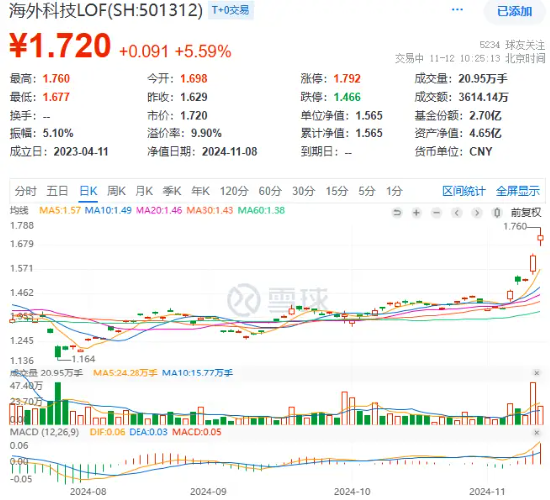 史诗级暴涨！海外科技LOF（501312）冲高8%继续新高！小摩：“特朗普狂欢”或将持续到年底！